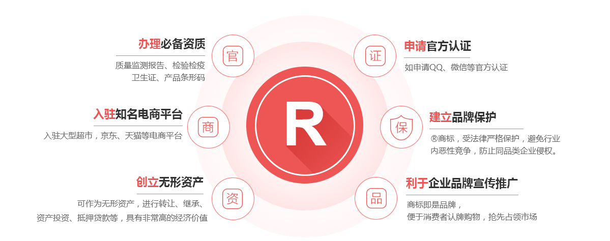 房县商标注册的作用
